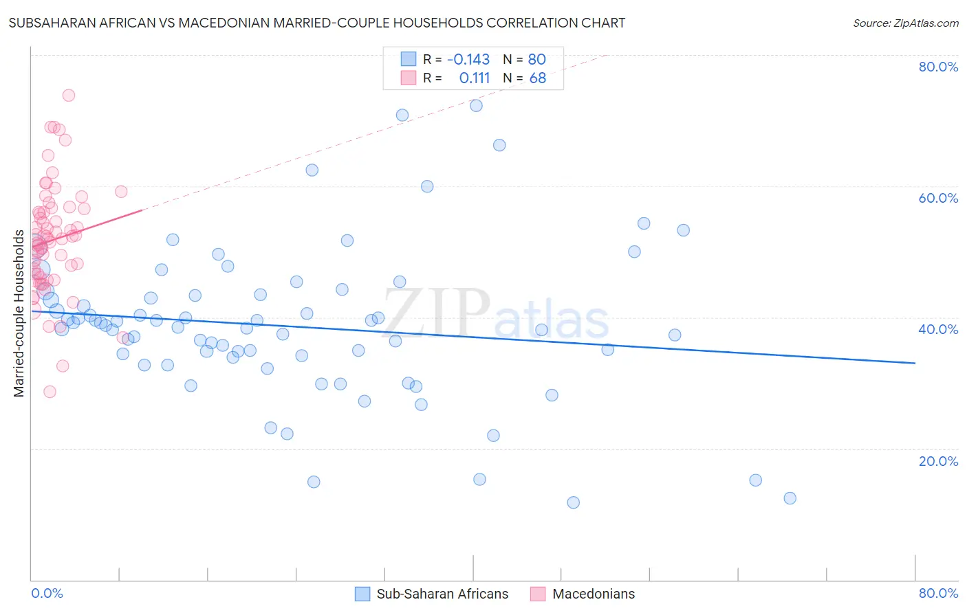 Subsaharan African vs Macedonian Married-couple Households