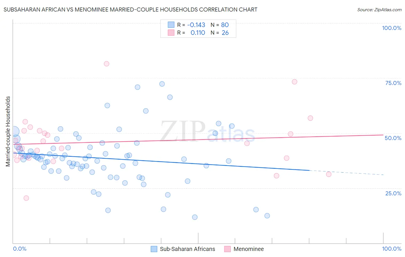 Subsaharan African vs Menominee Married-couple Households