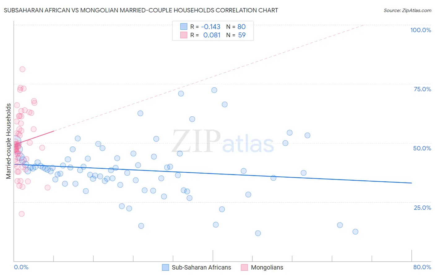 Subsaharan African vs Mongolian Married-couple Households