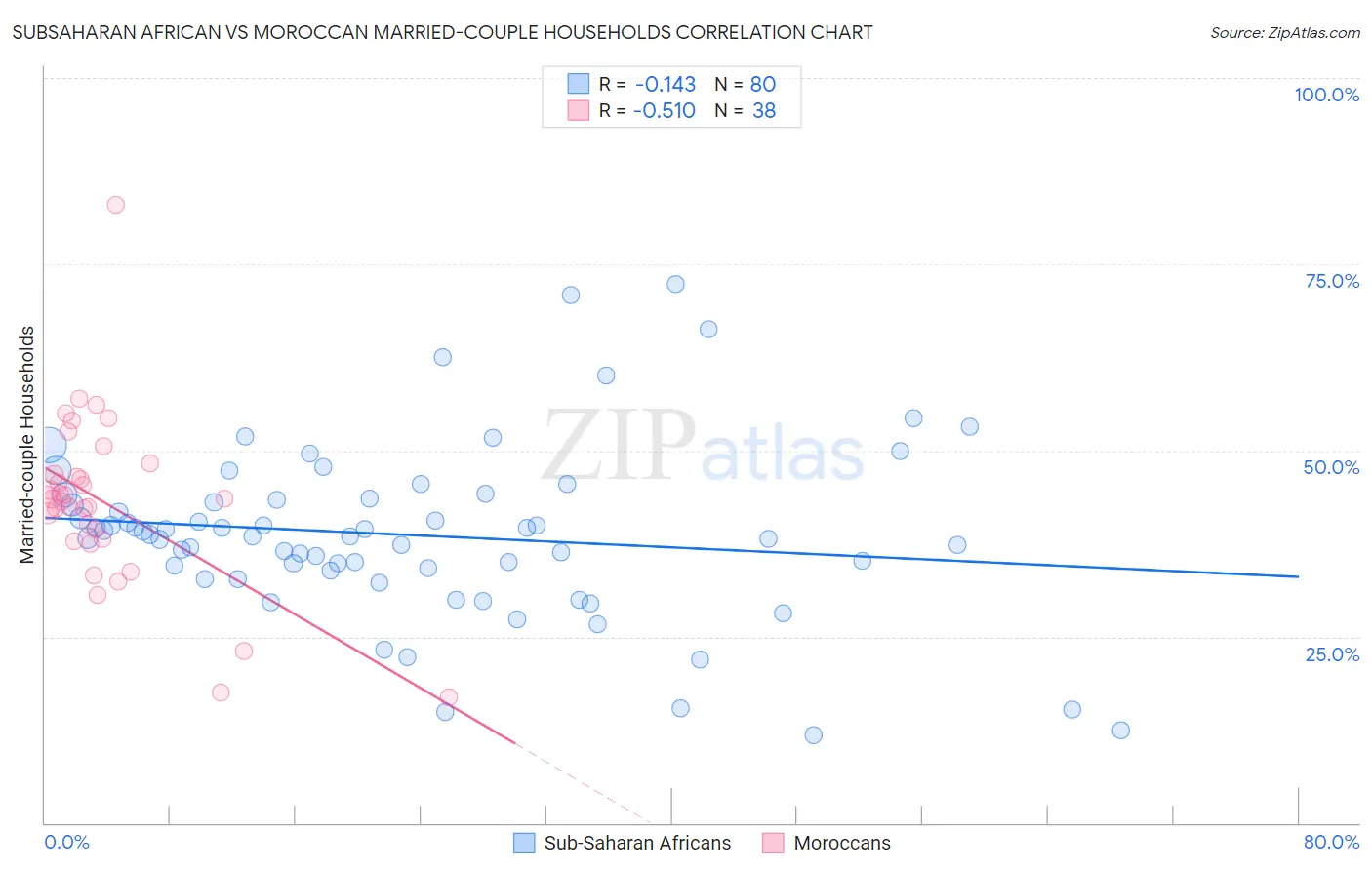 Subsaharan African vs Moroccan Married-couple Households