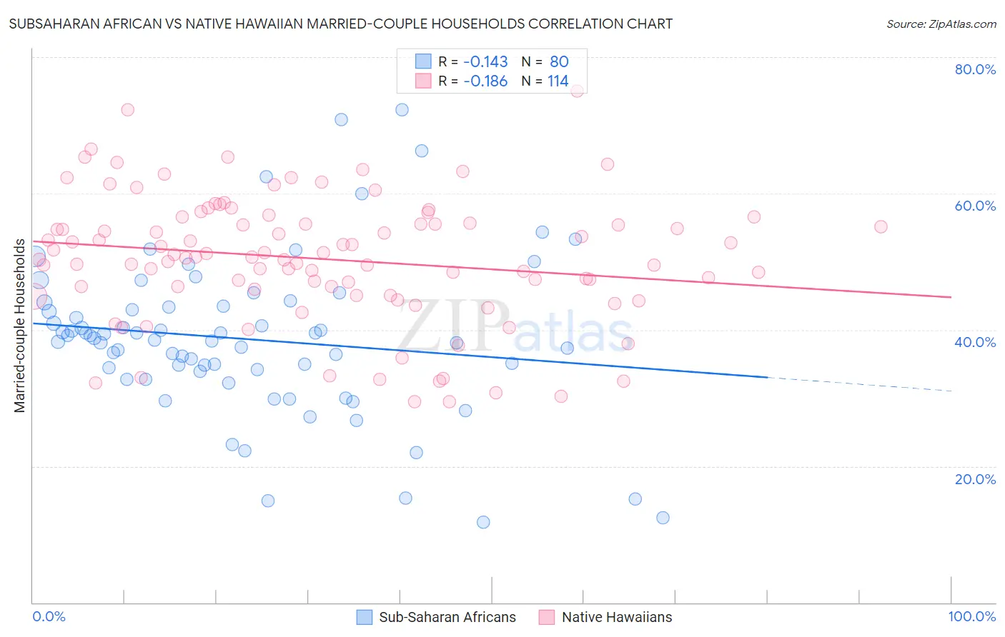 Subsaharan African vs Native Hawaiian Married-couple Households