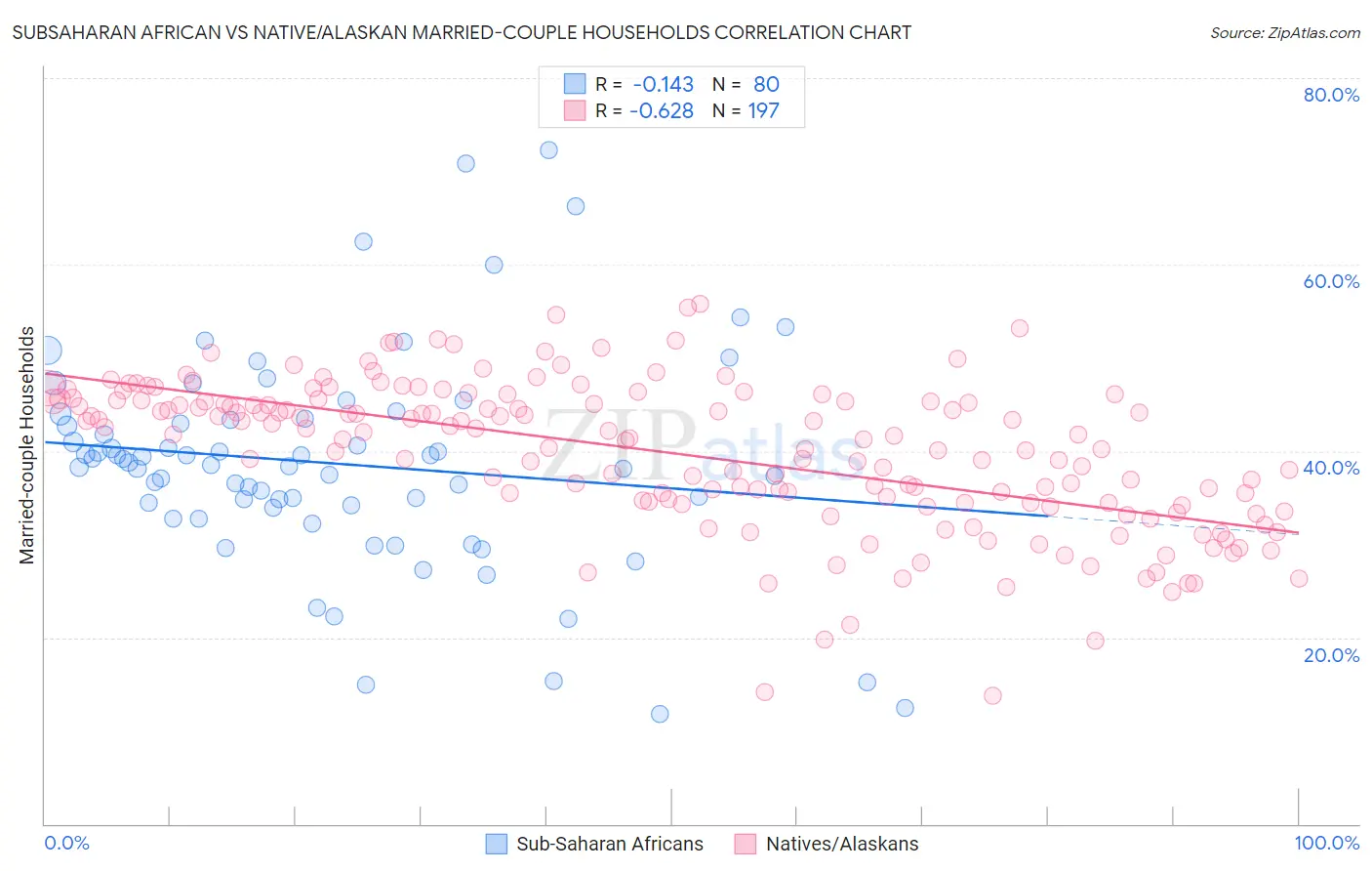 Subsaharan African vs Native/Alaskan Married-couple Households