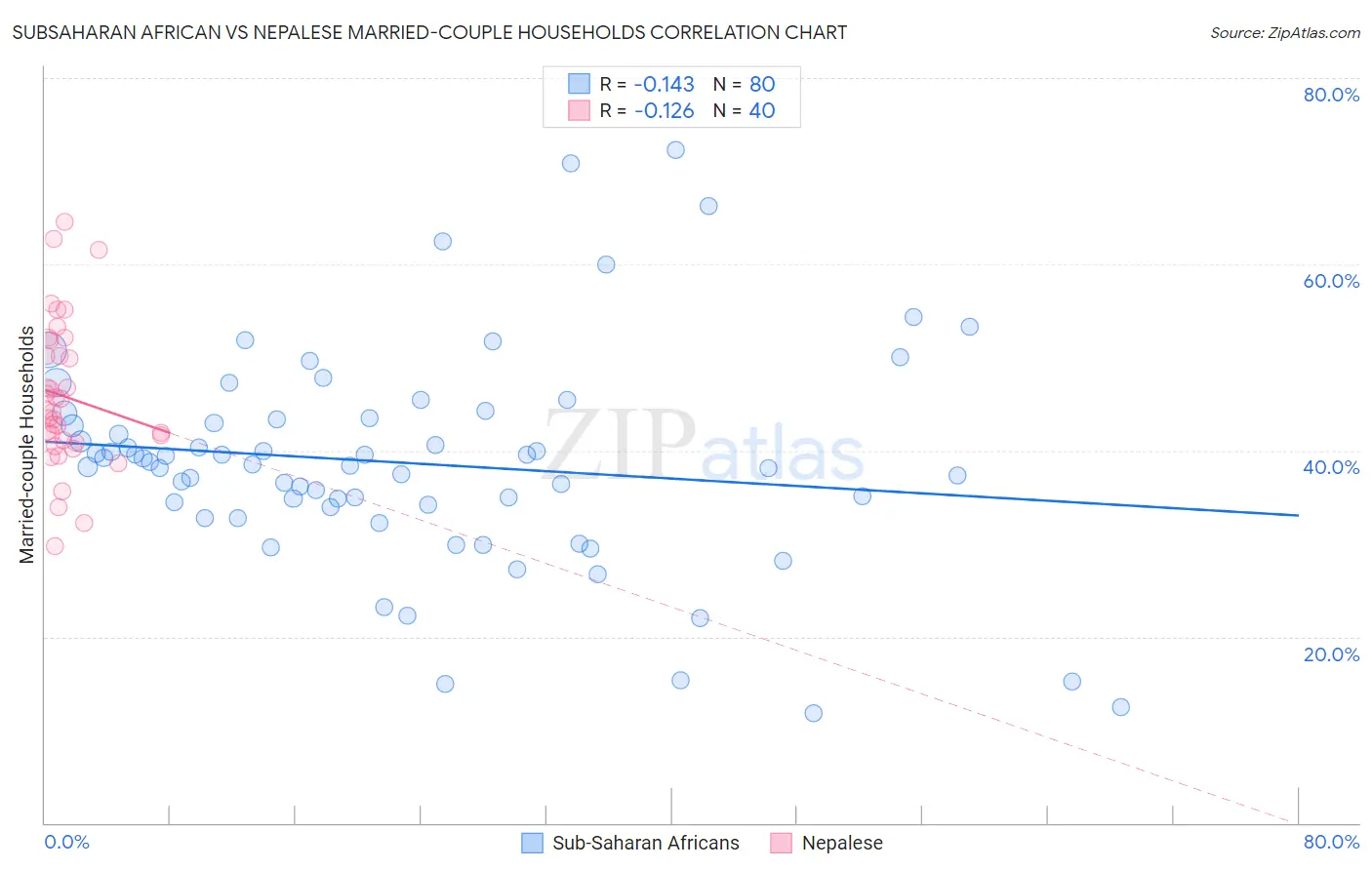 Subsaharan African vs Nepalese Married-couple Households