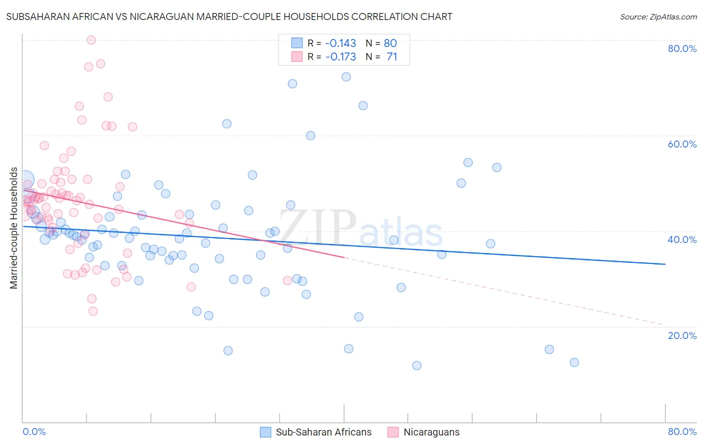 Subsaharan African vs Nicaraguan Married-couple Households