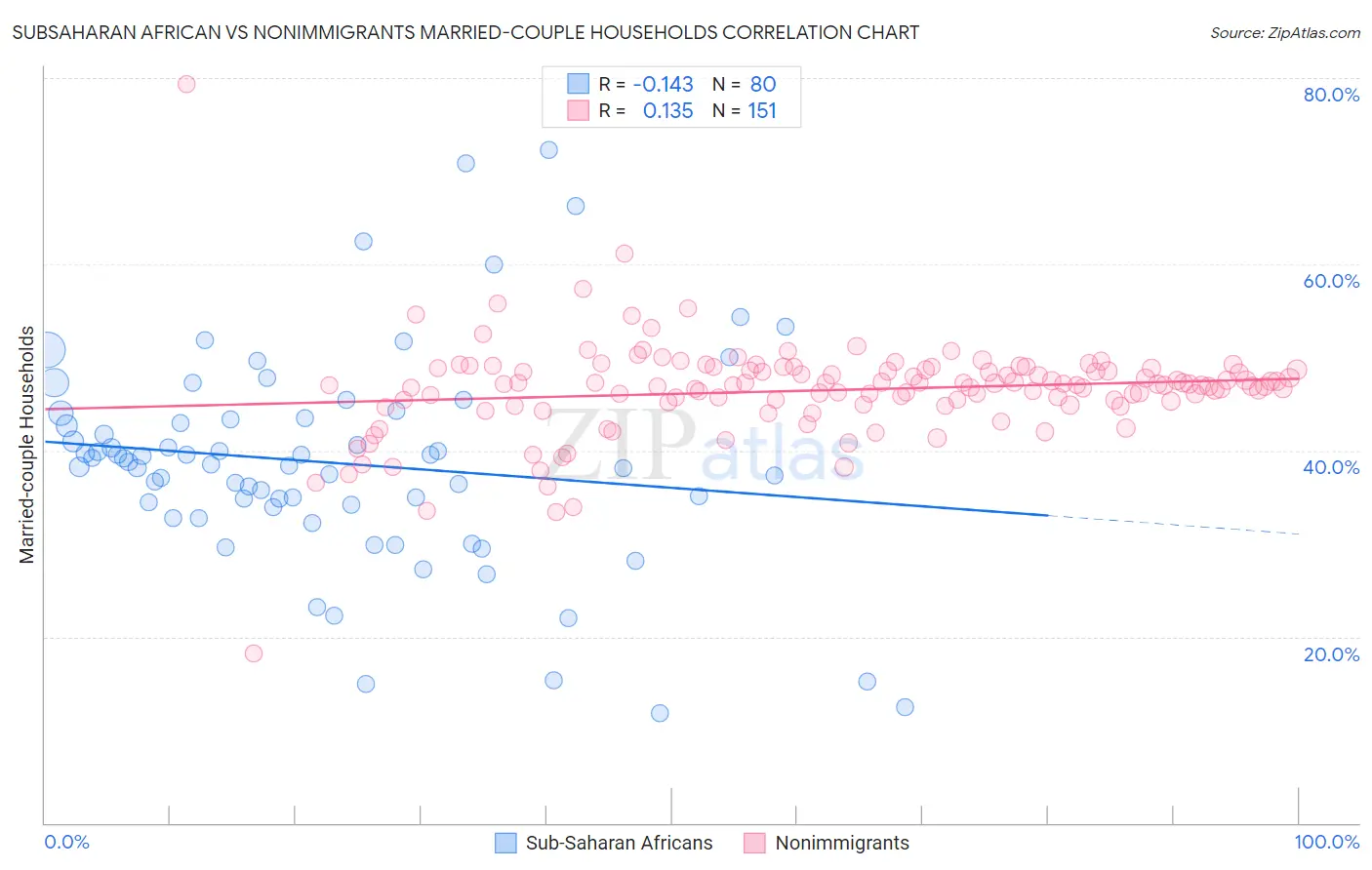 Subsaharan African vs Nonimmigrants Married-couple Households