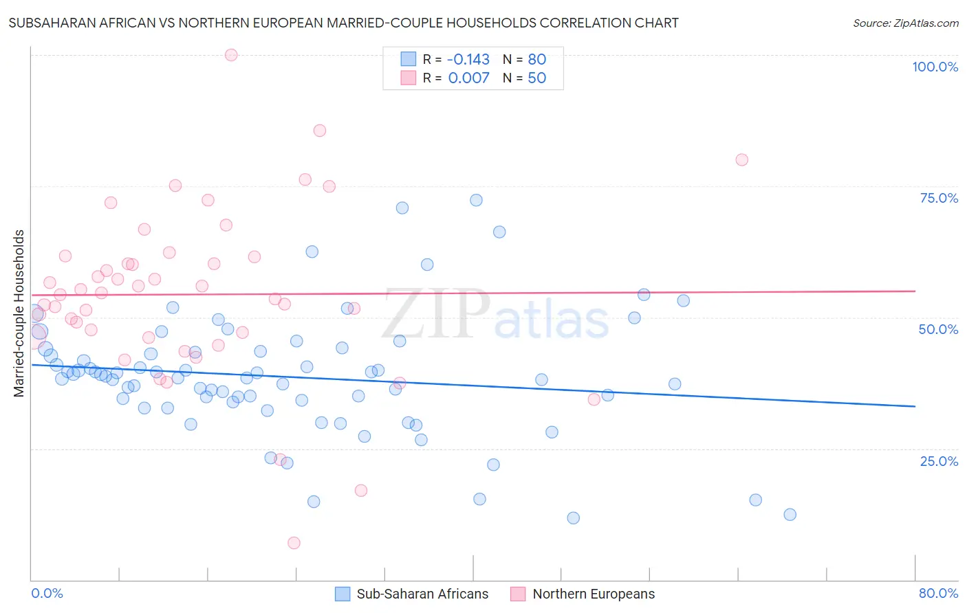 Subsaharan African vs Northern European Married-couple Households