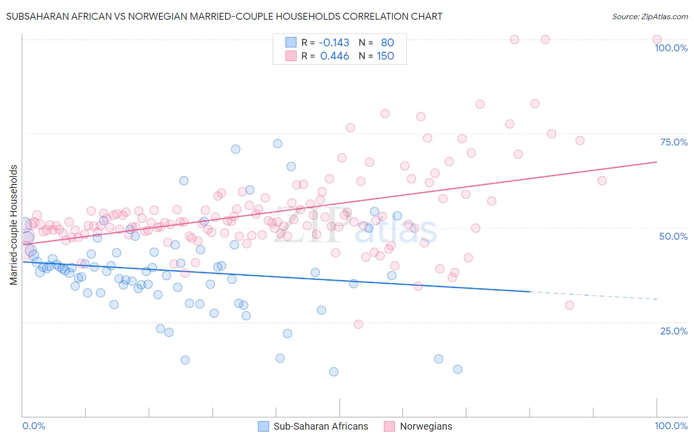 Subsaharan African vs Norwegian Married-couple Households