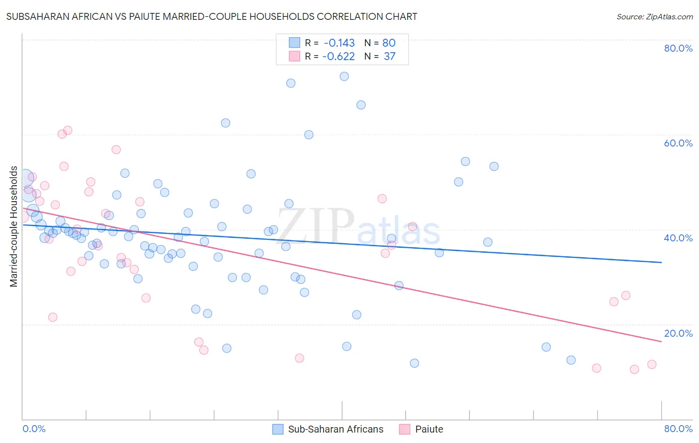 Subsaharan African vs Paiute Married-couple Households