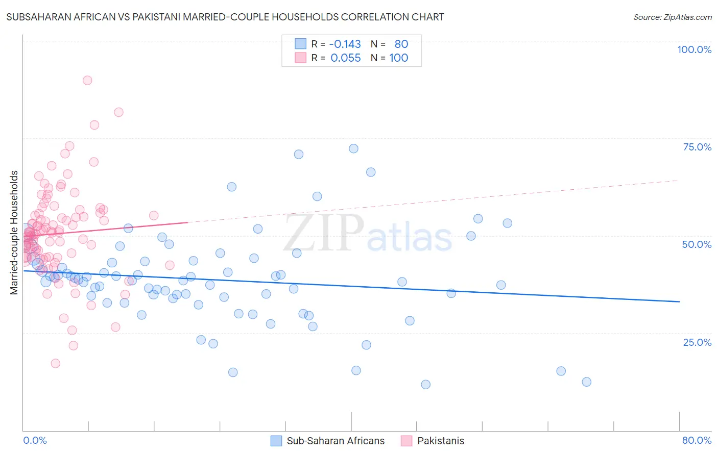 Subsaharan African vs Pakistani Married-couple Households