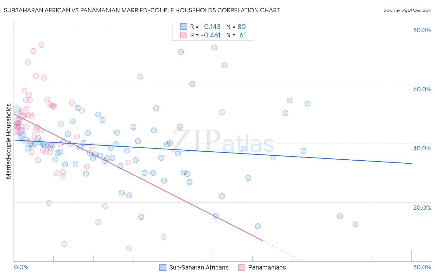 Subsaharan African vs Panamanian Married-couple Households