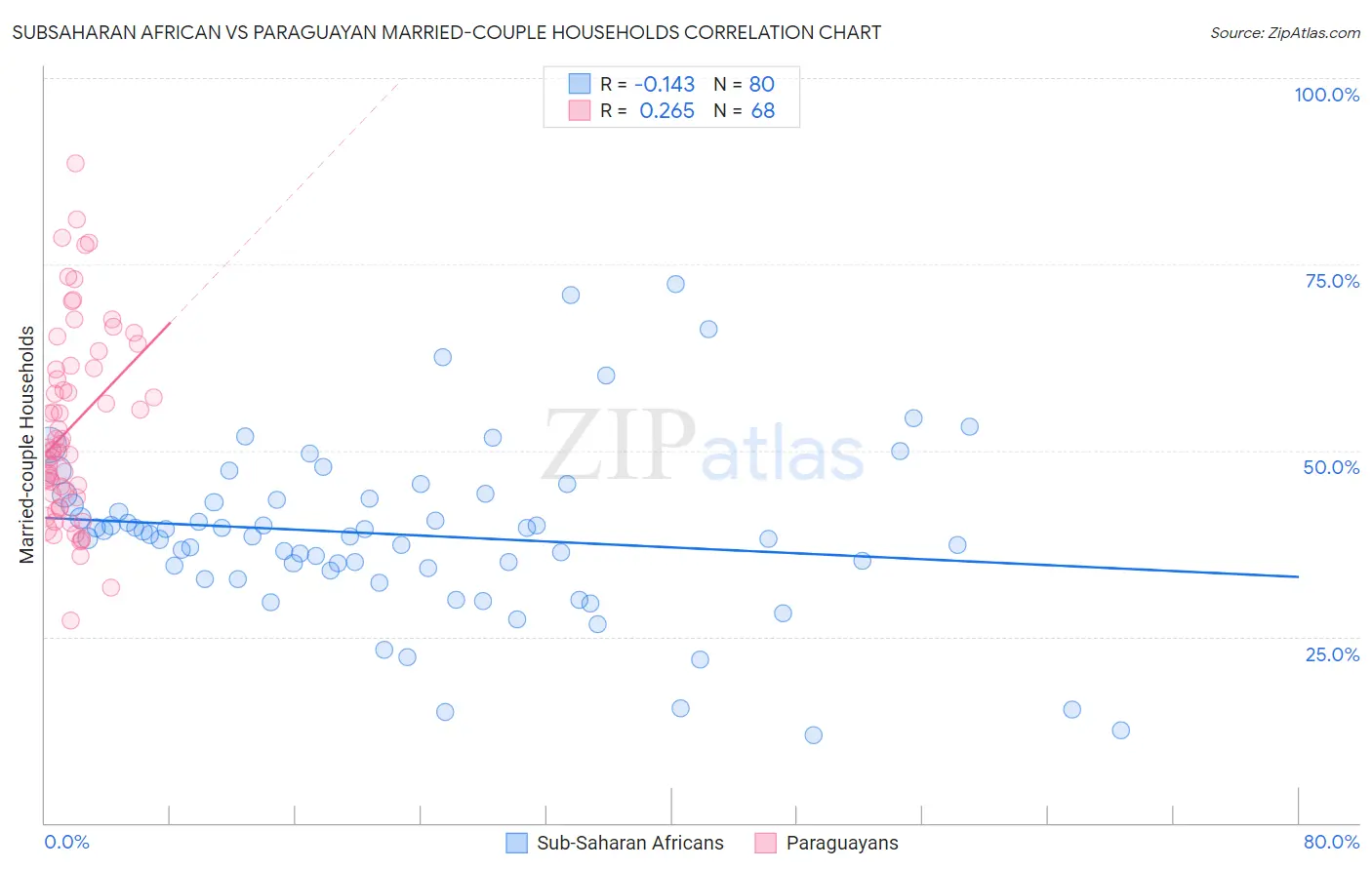 Subsaharan African vs Paraguayan Married-couple Households