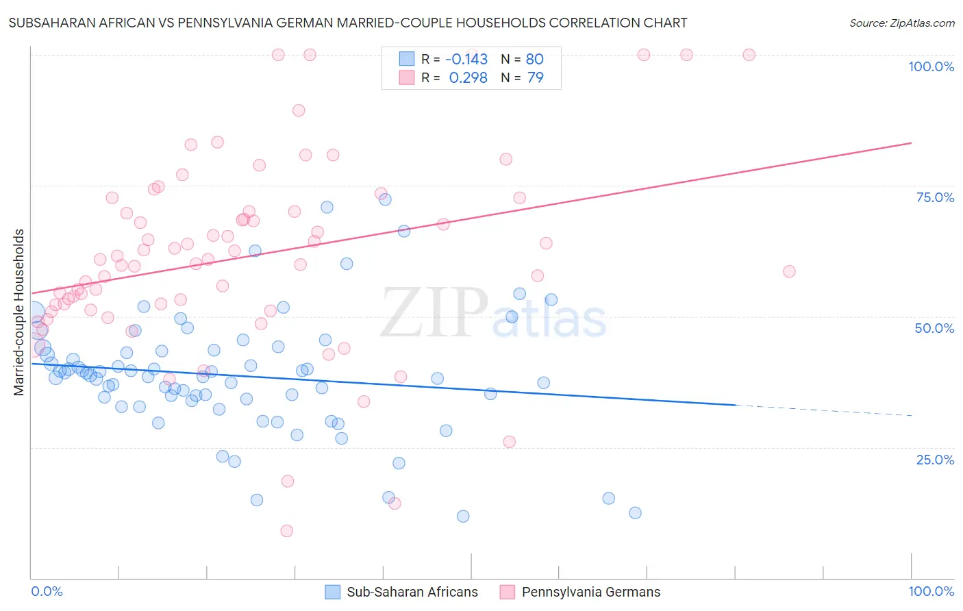 Subsaharan African vs Pennsylvania German Married-couple Households