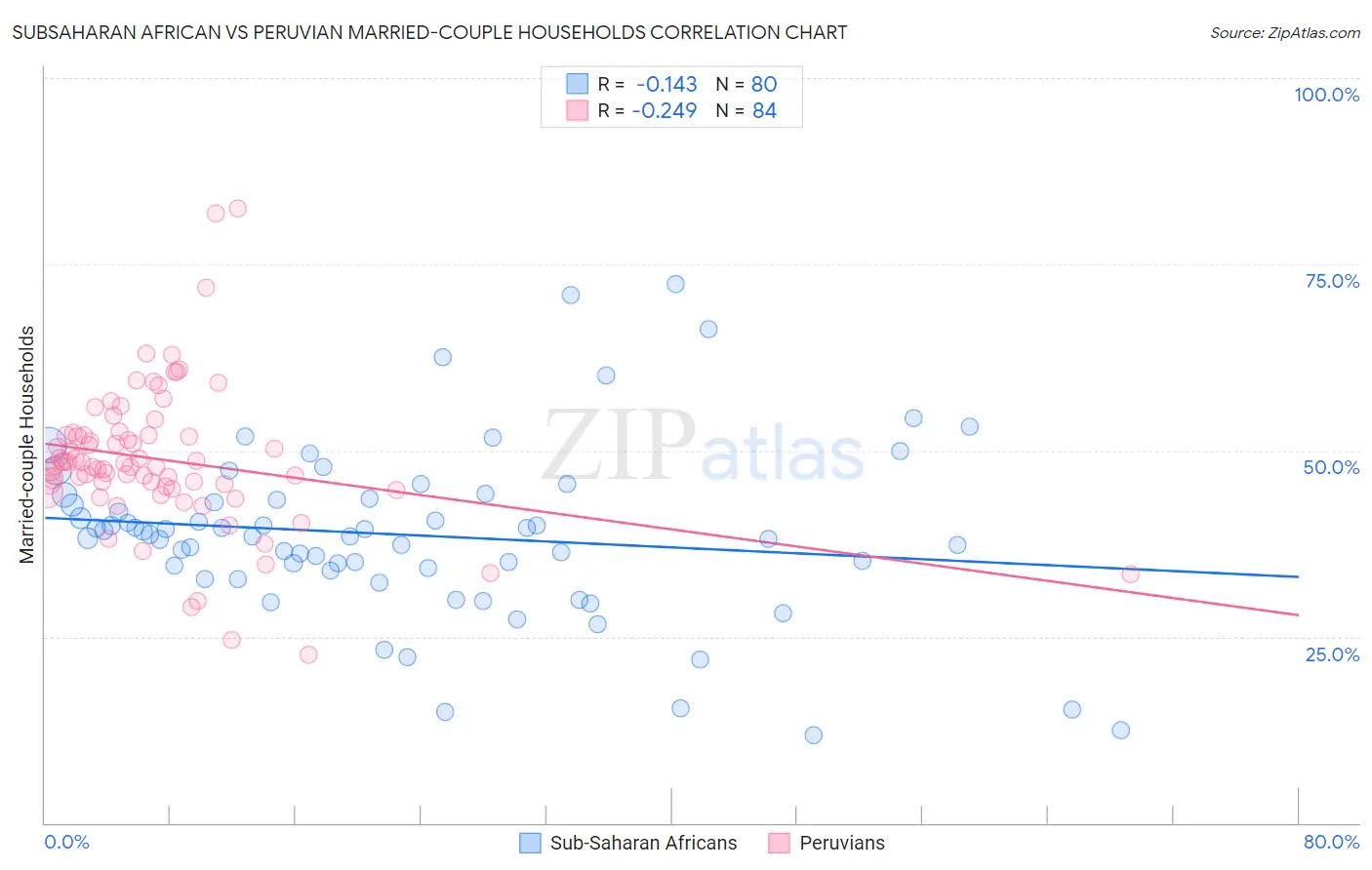 Subsaharan African vs Peruvian Married-couple Households