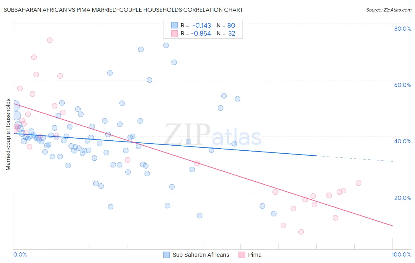 Subsaharan African vs Pima Married-couple Households