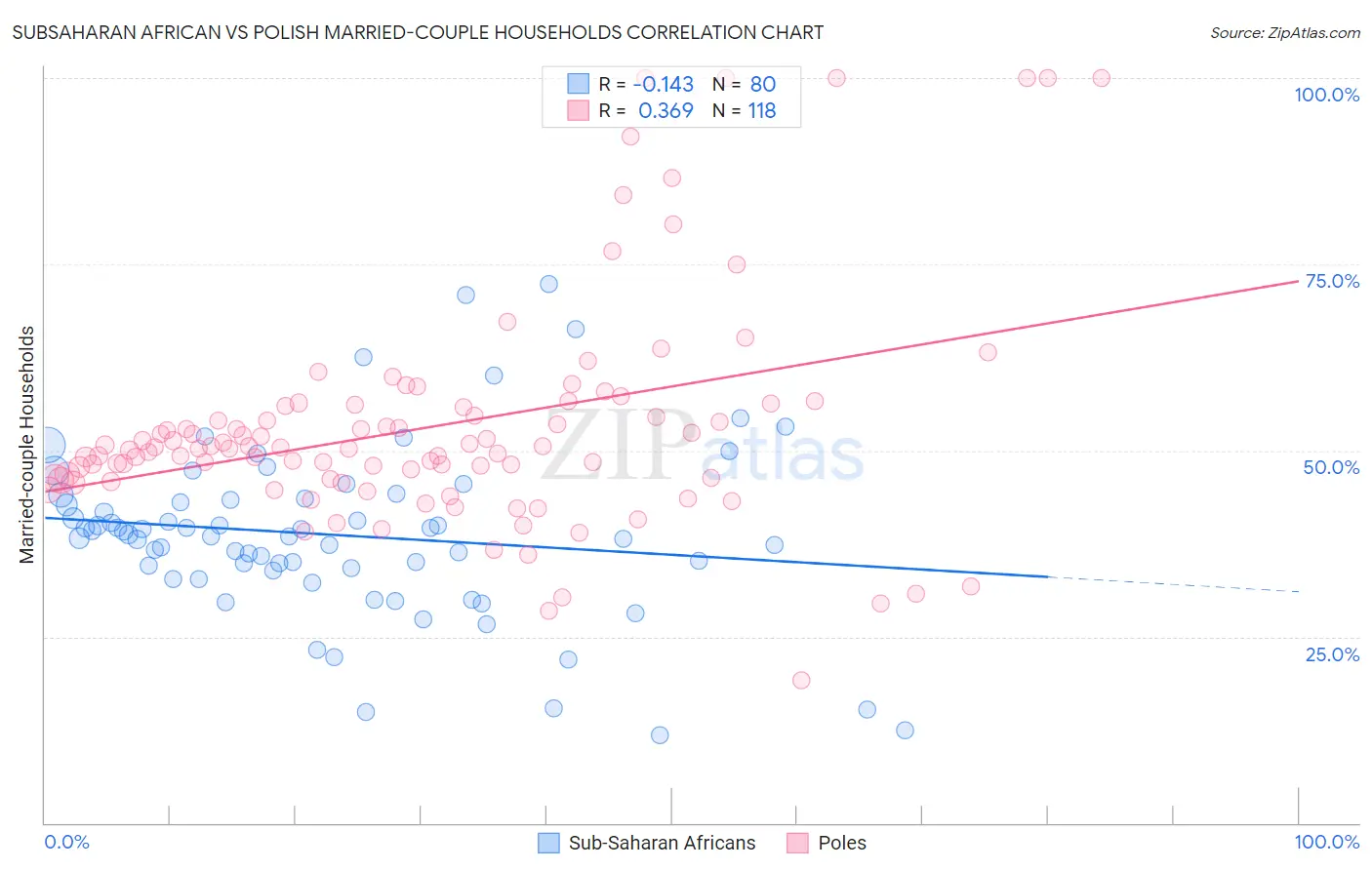 Subsaharan African vs Polish Married-couple Households