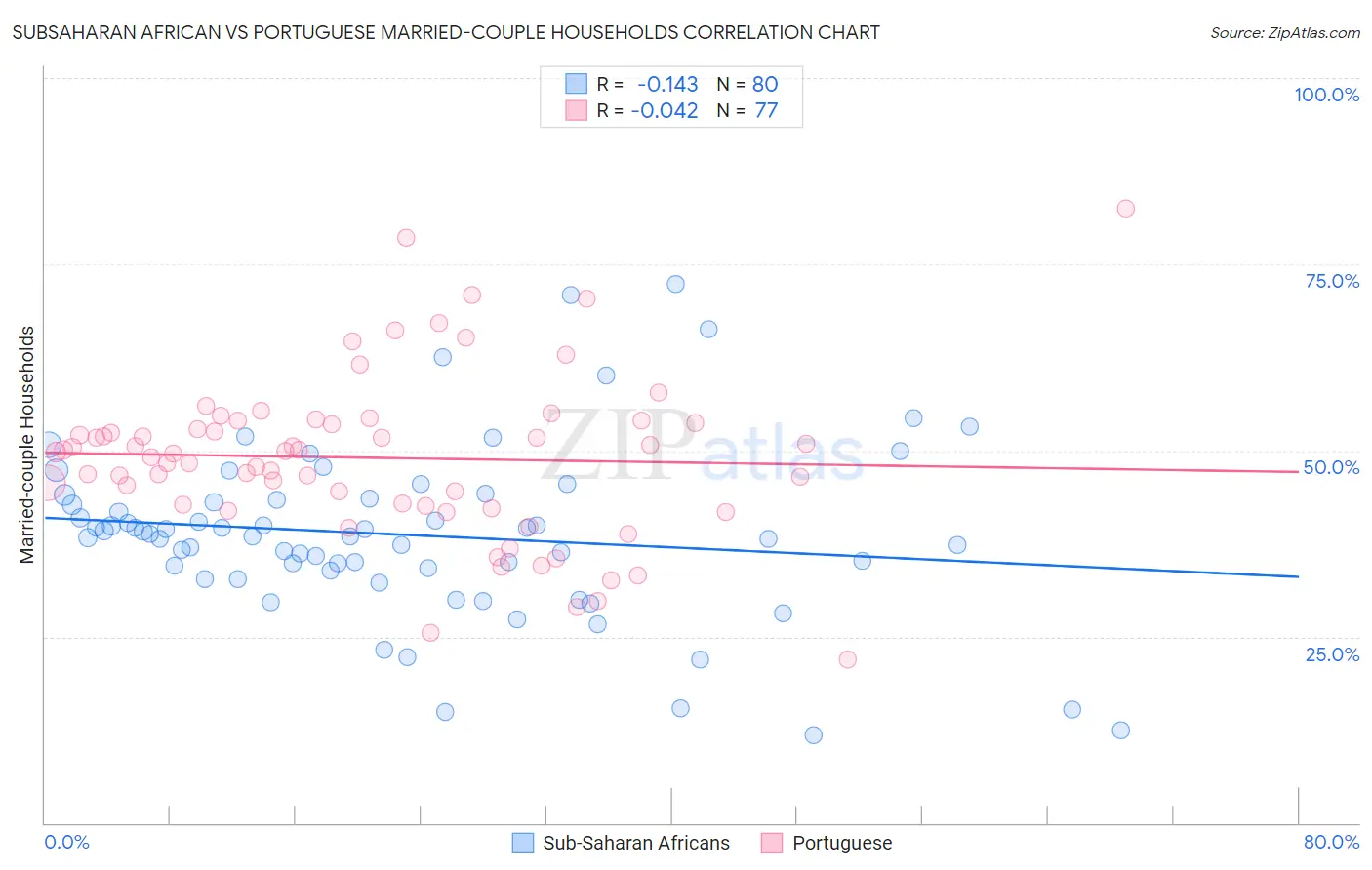 Subsaharan African vs Portuguese Married-couple Households