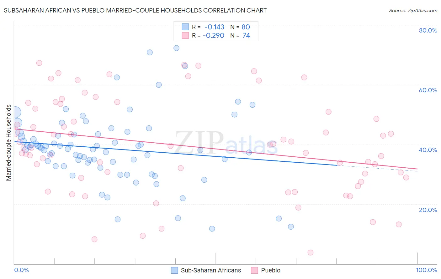 Subsaharan African vs Pueblo Married-couple Households