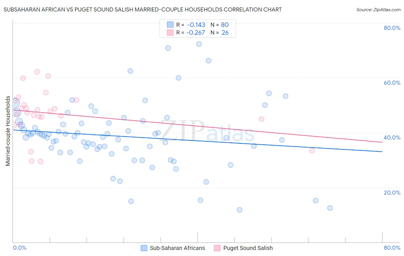 Subsaharan African vs Puget Sound Salish Married-couple Households