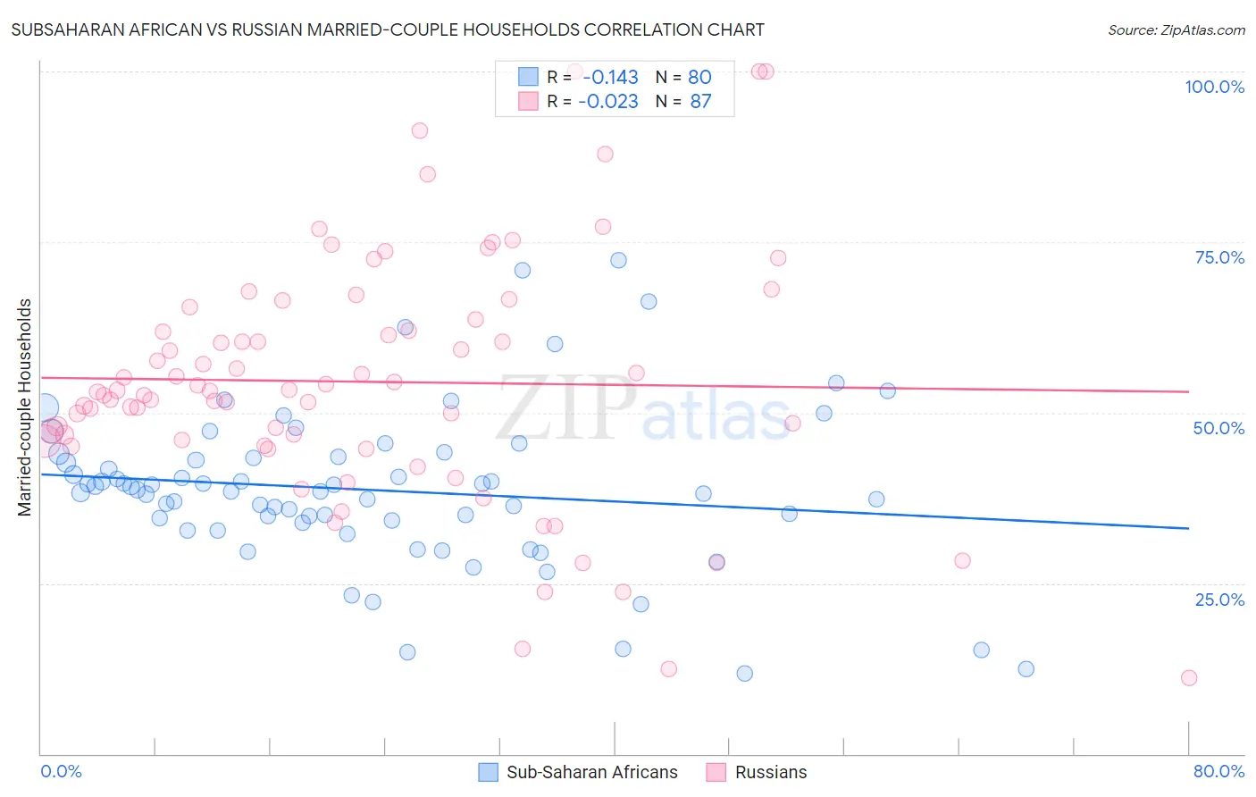 Subsaharan African vs Russian Married-couple Households