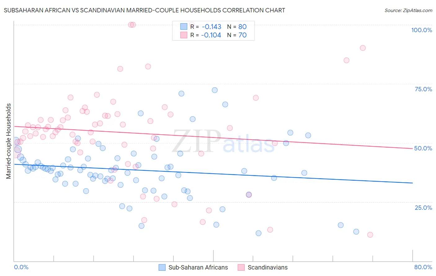 Subsaharan African vs Scandinavian Married-couple Households