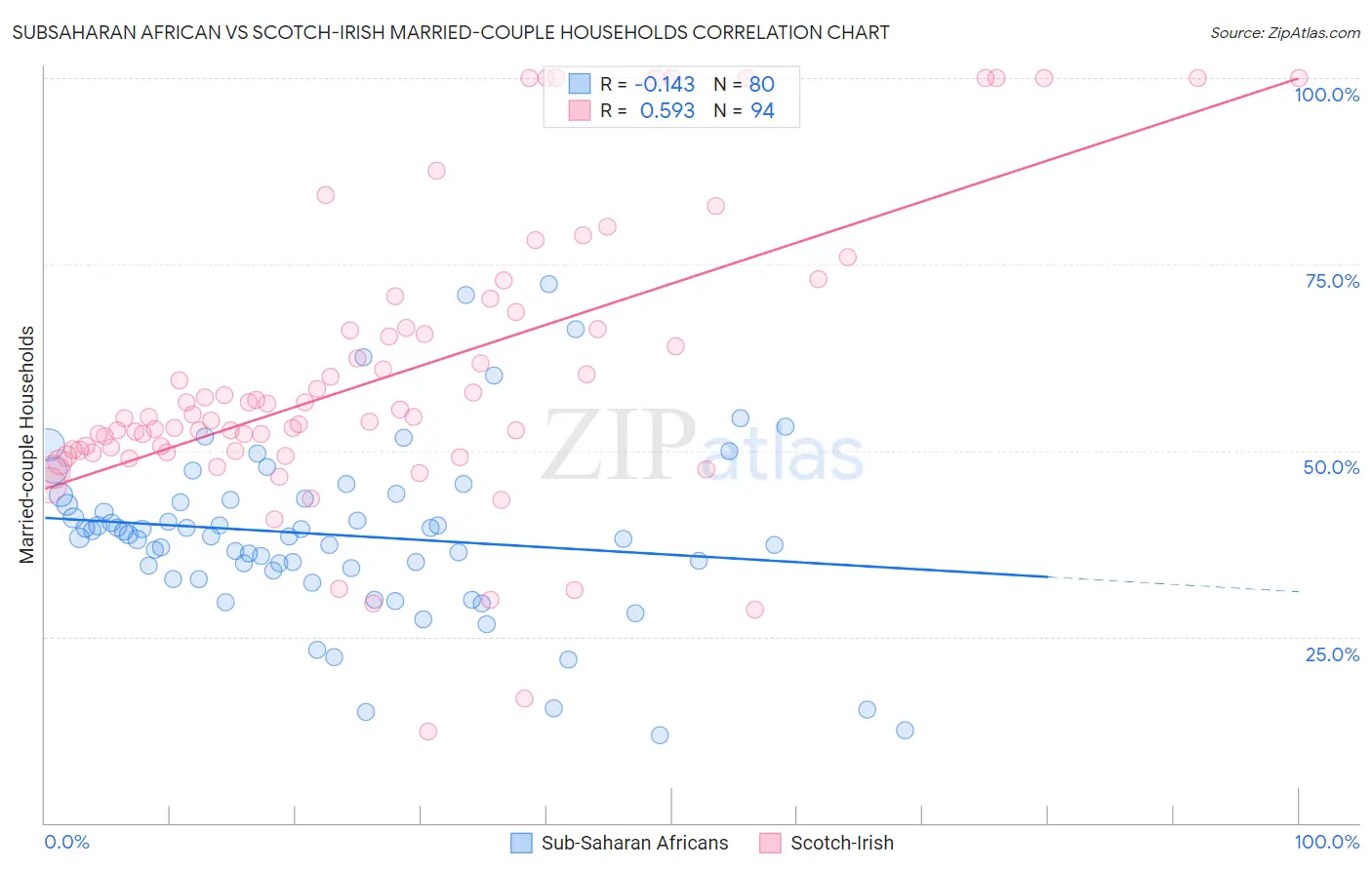 Subsaharan African vs Scotch-Irish Married-couple Households