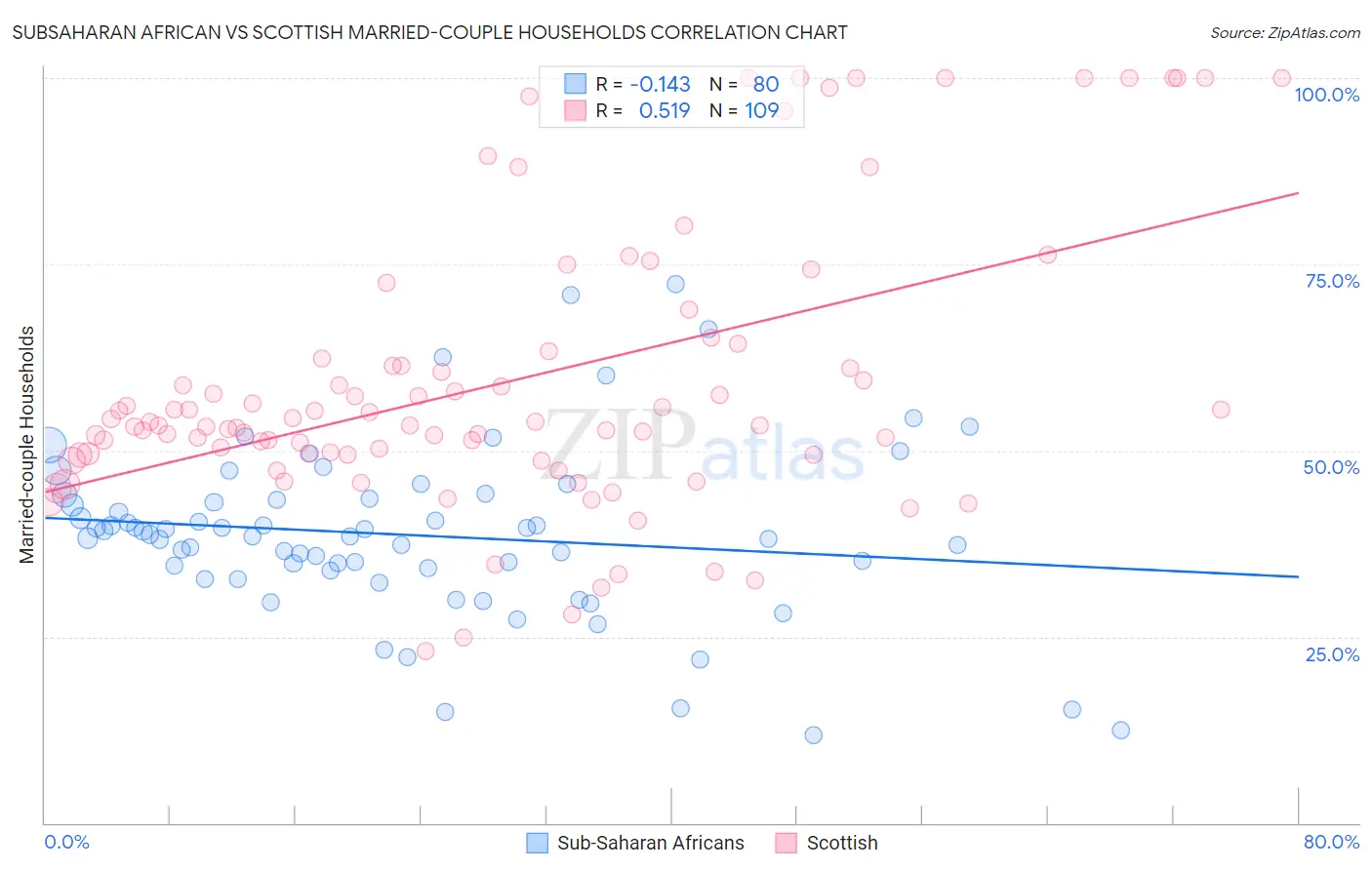 Subsaharan African vs Scottish Married-couple Households