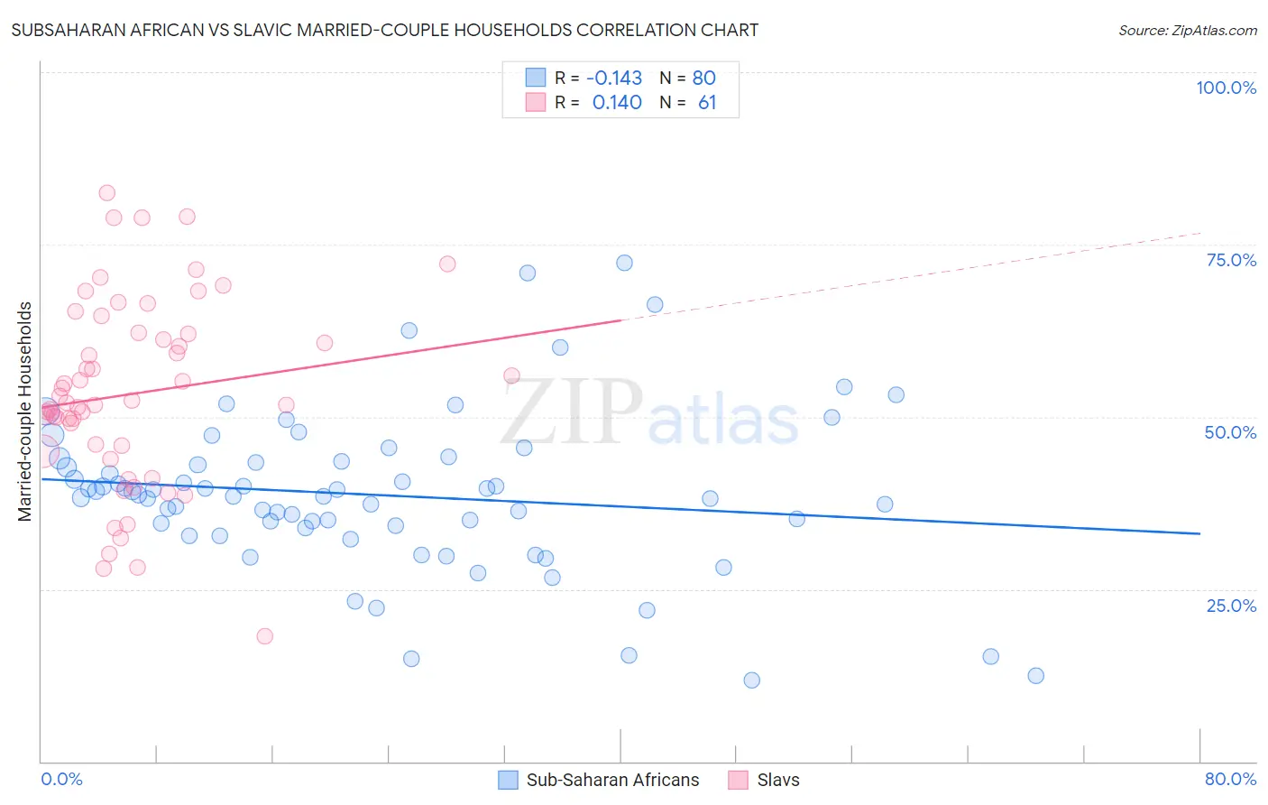 Subsaharan African vs Slavic Married-couple Households