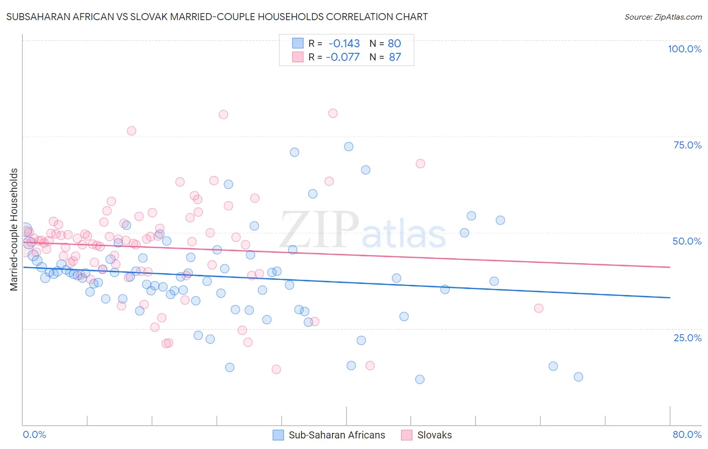 Subsaharan African vs Slovak Married-couple Households