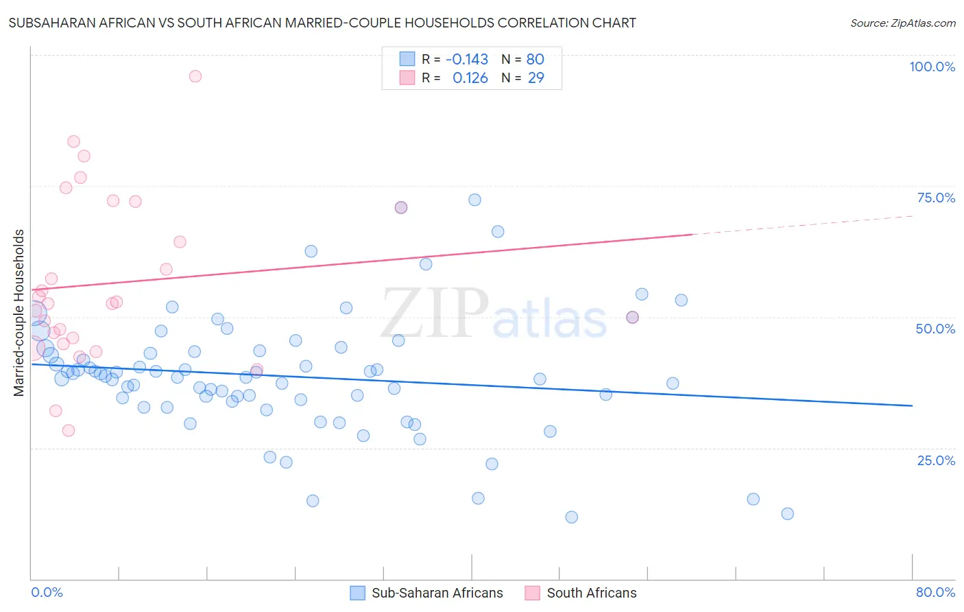 Subsaharan African vs South African Married-couple Households