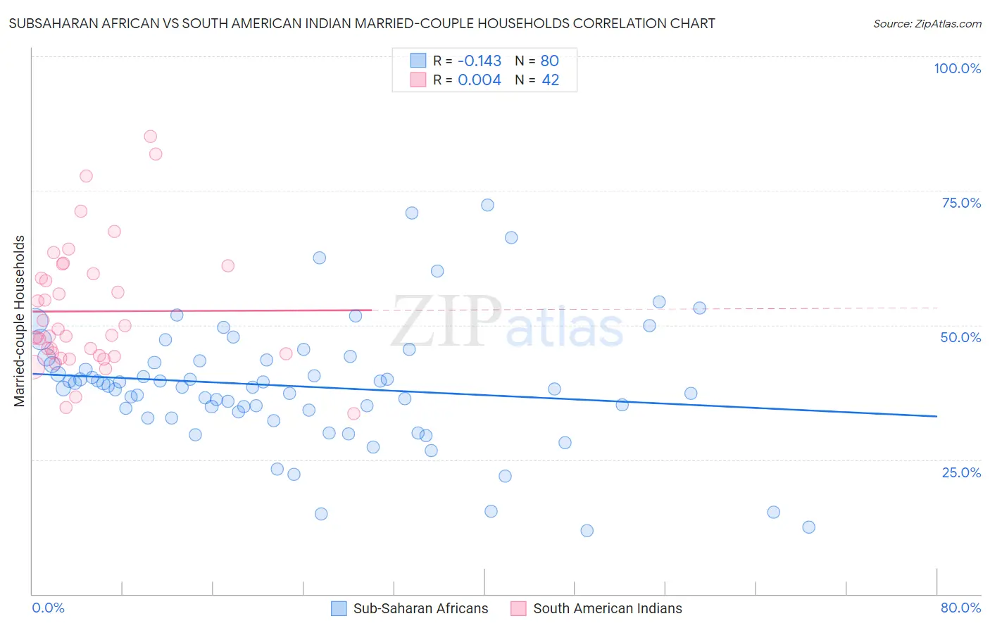 Subsaharan African vs South American Indian Married-couple Households