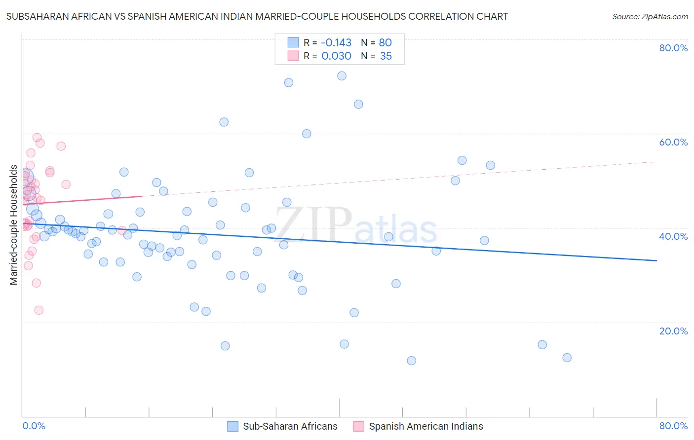 Subsaharan African vs Spanish American Indian Married-couple Households