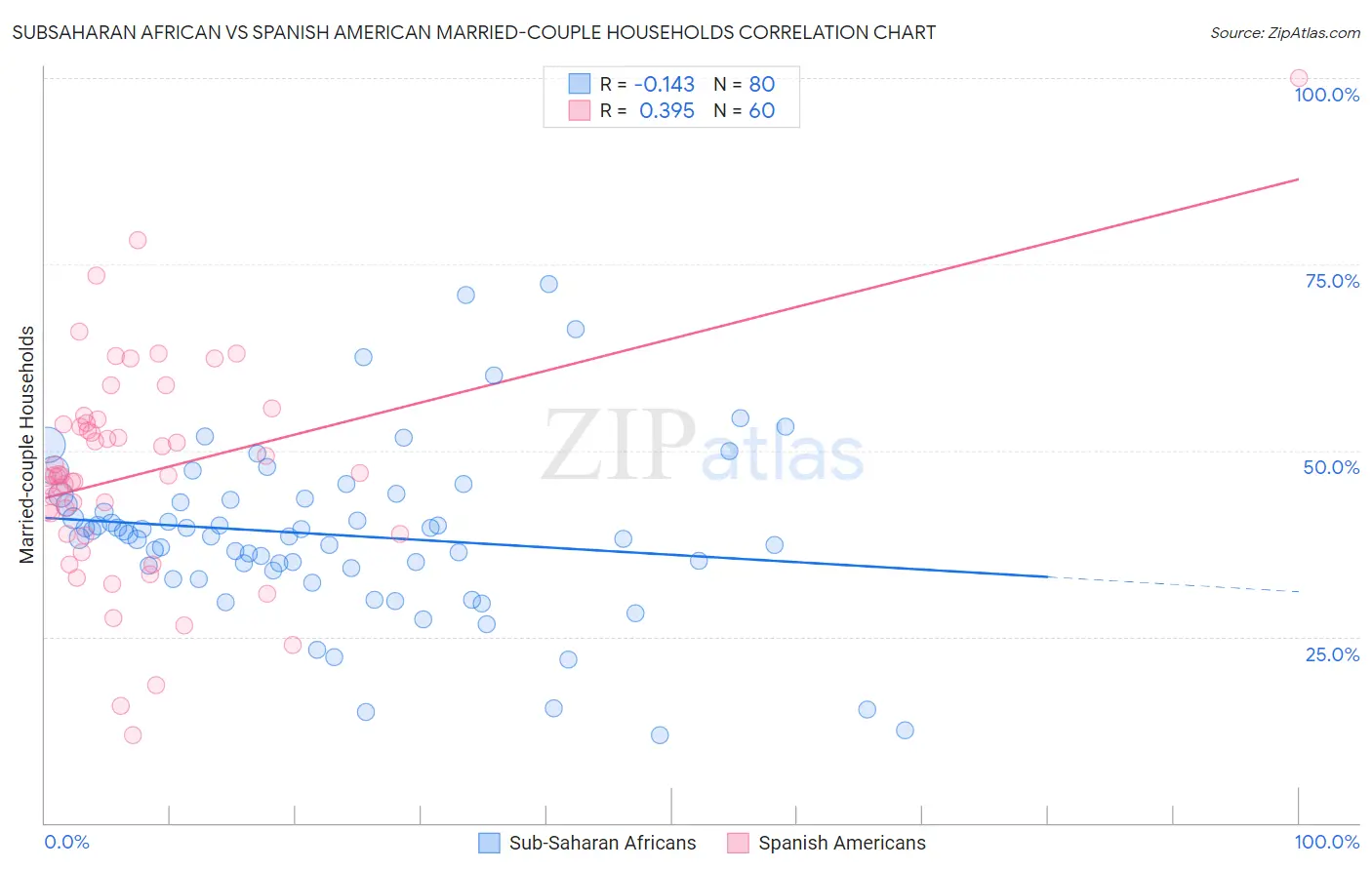 Subsaharan African vs Spanish American Married-couple Households