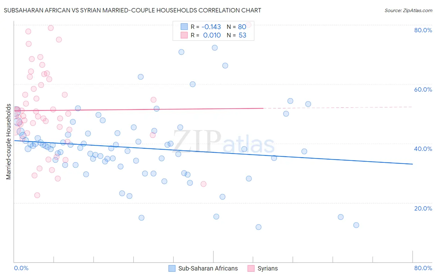 Subsaharan African vs Syrian Married-couple Households