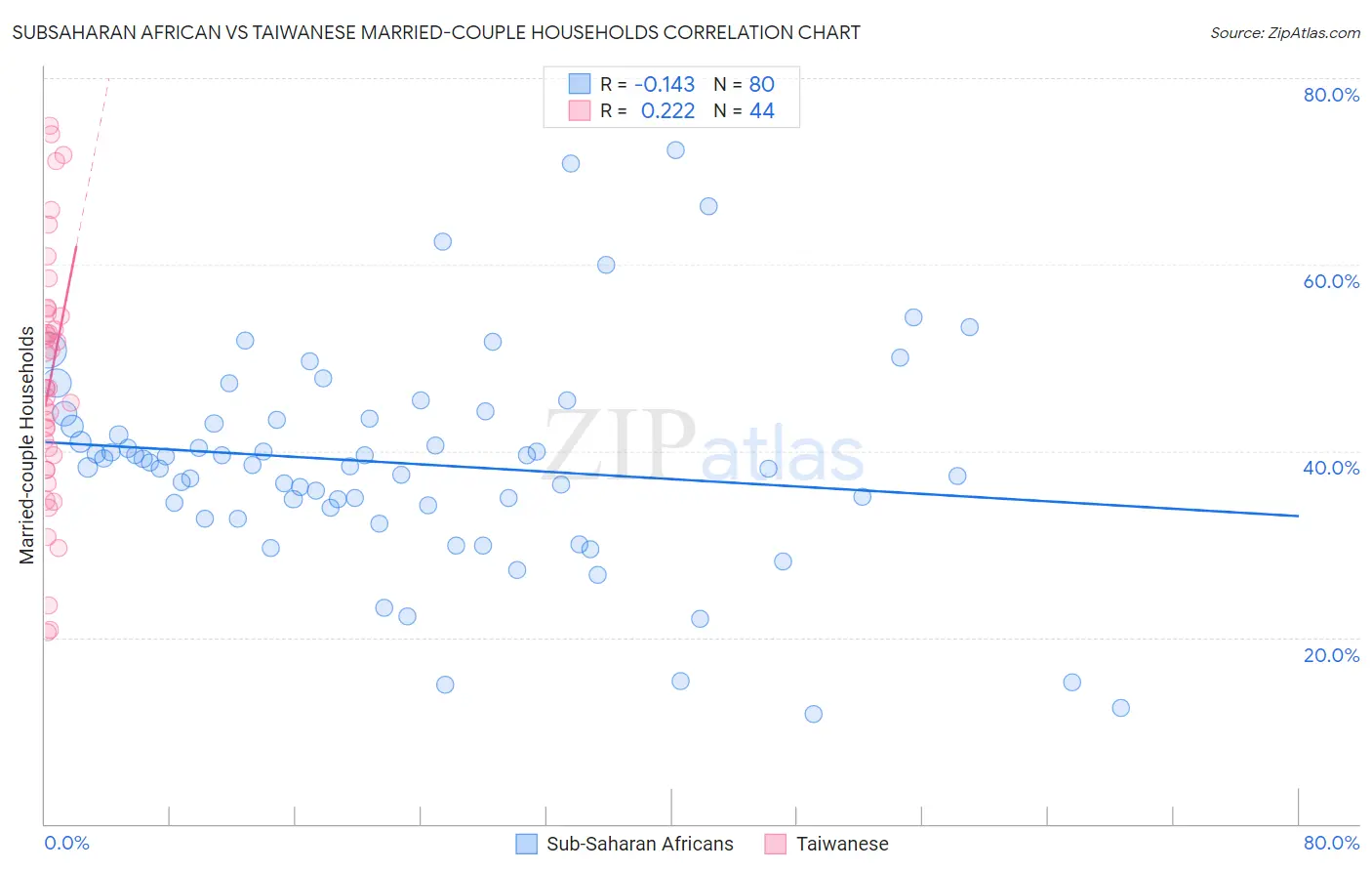 Subsaharan African vs Taiwanese Married-couple Households