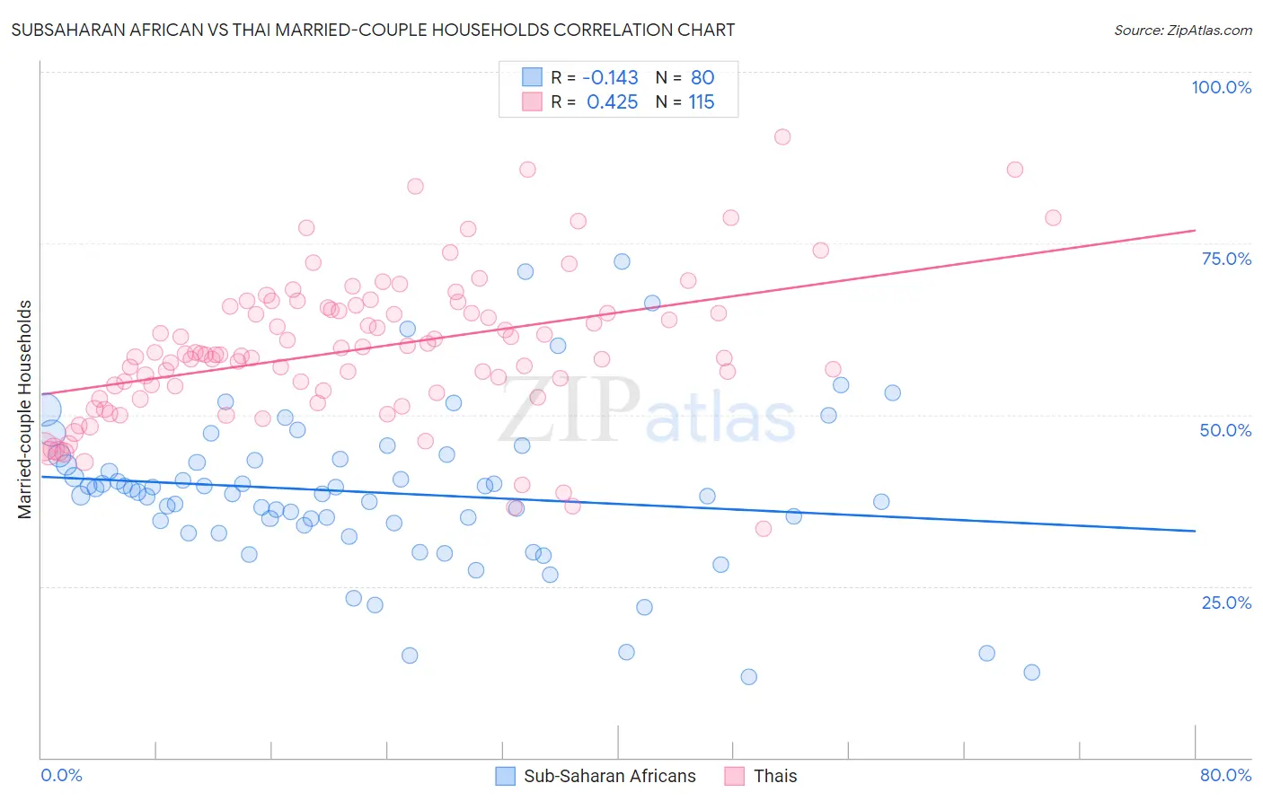 Subsaharan African vs Thai Married-couple Households