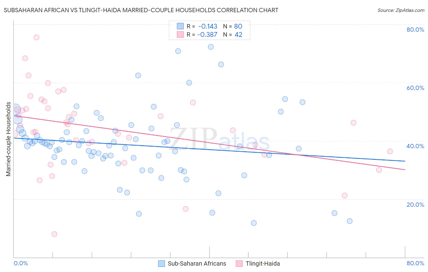 Subsaharan African vs Tlingit-Haida Married-couple Households