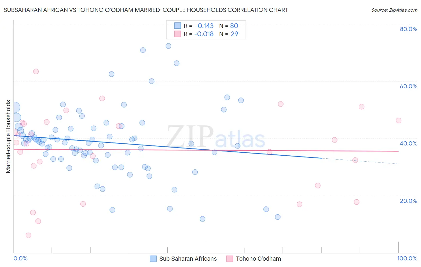 Subsaharan African vs Tohono O'odham Married-couple Households