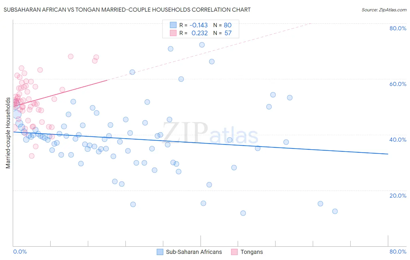 Subsaharan African vs Tongan Married-couple Households