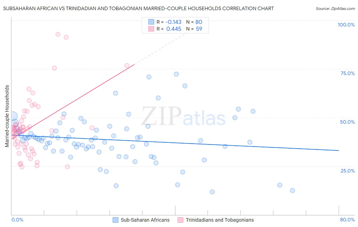 Subsaharan African vs Trinidadian and Tobagonian Married-couple Households