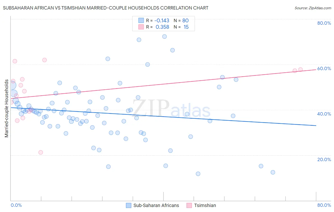 Subsaharan African vs Tsimshian Married-couple Households