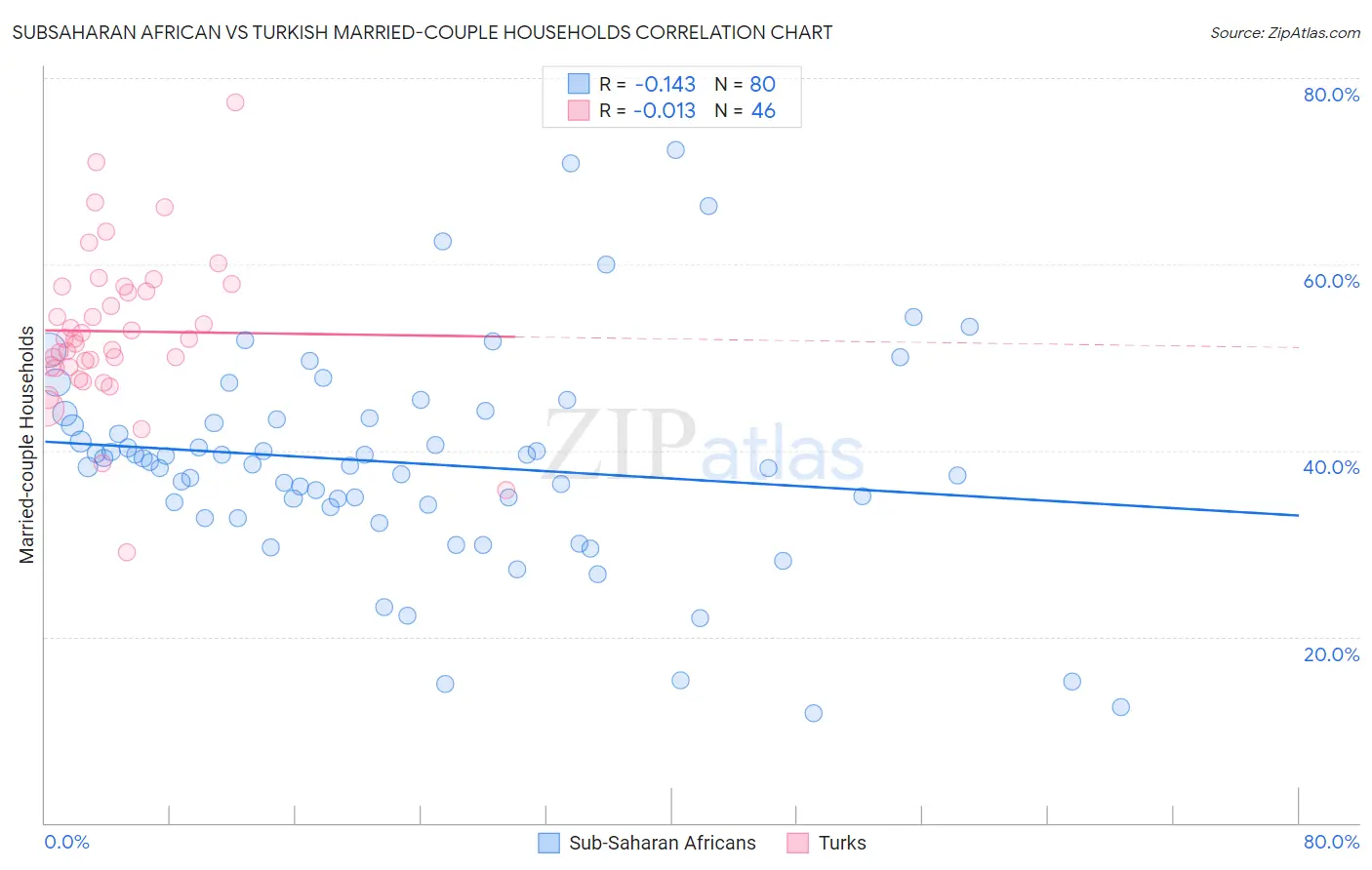 Subsaharan African vs Turkish Married-couple Households