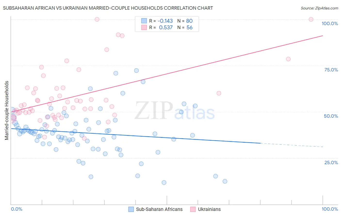 Subsaharan African vs Ukrainian Married-couple Households