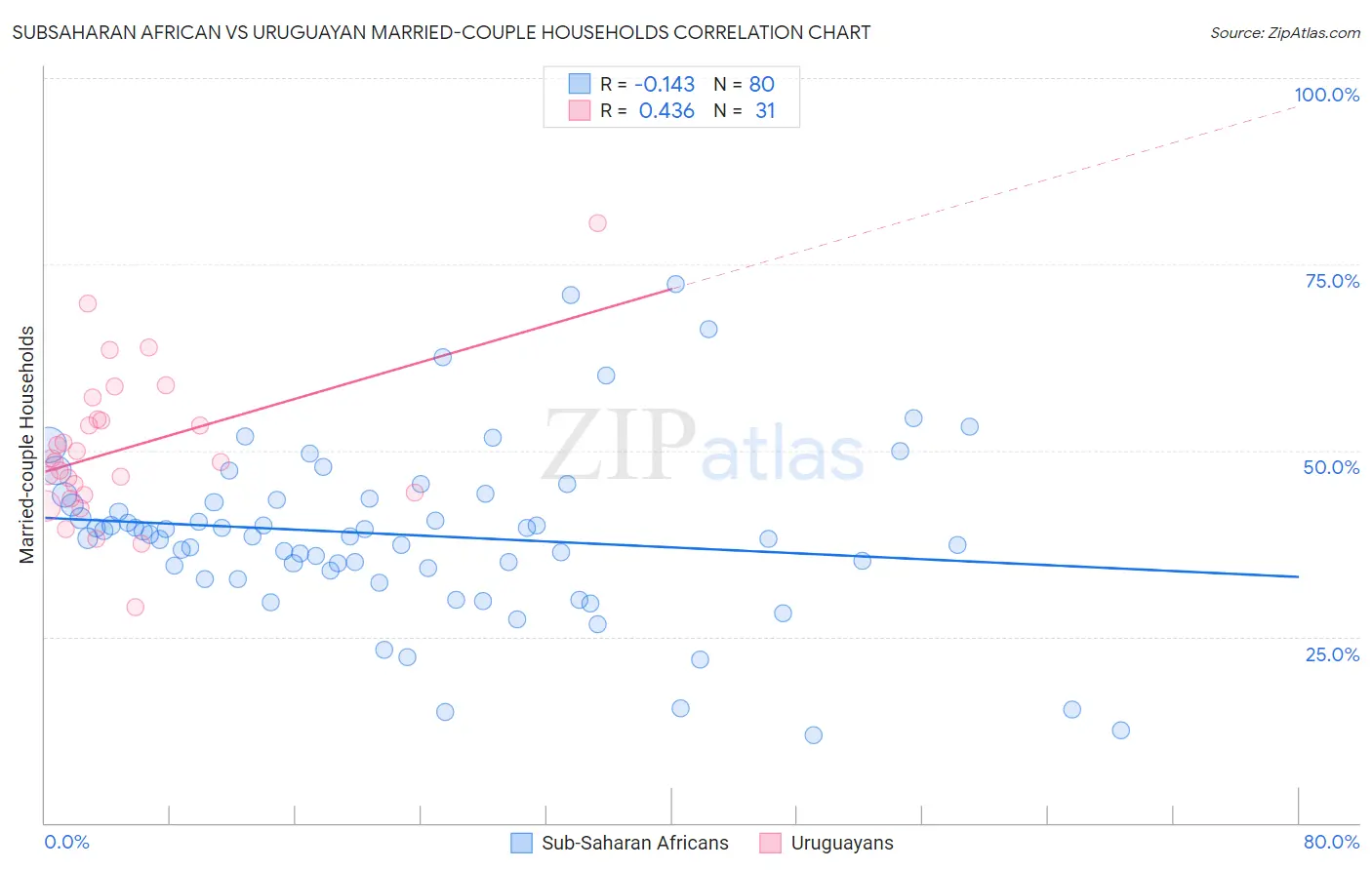 Subsaharan African vs Uruguayan Married-couple Households