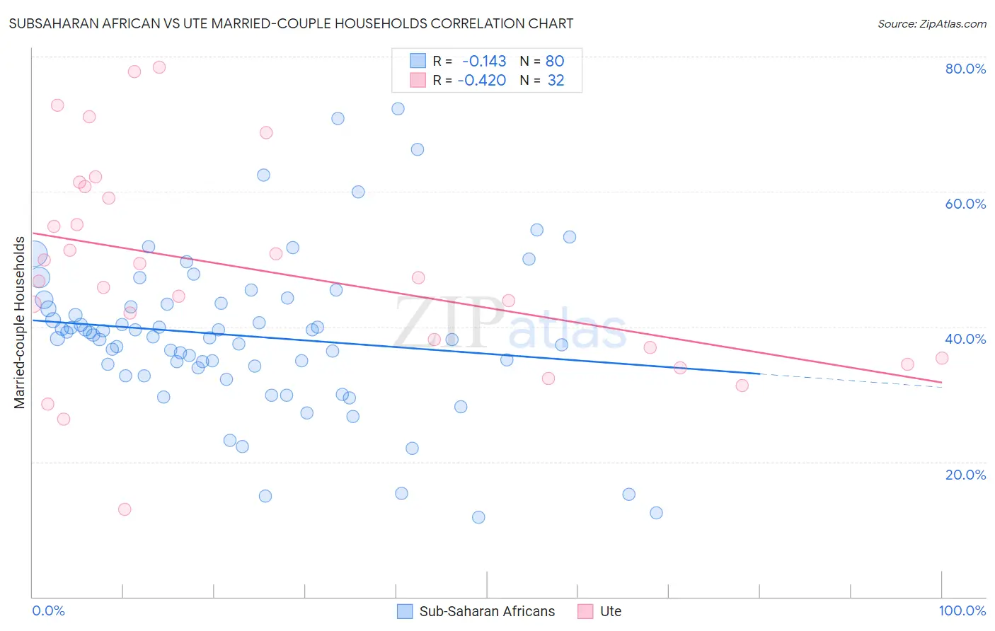 Subsaharan African vs Ute Married-couple Households