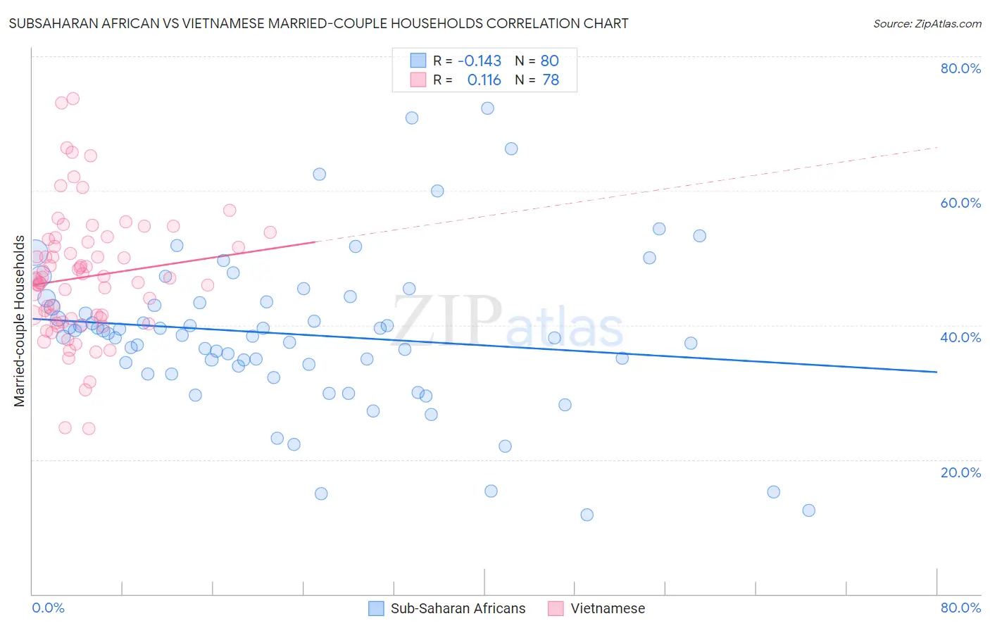 Subsaharan African vs Vietnamese Married-couple Households