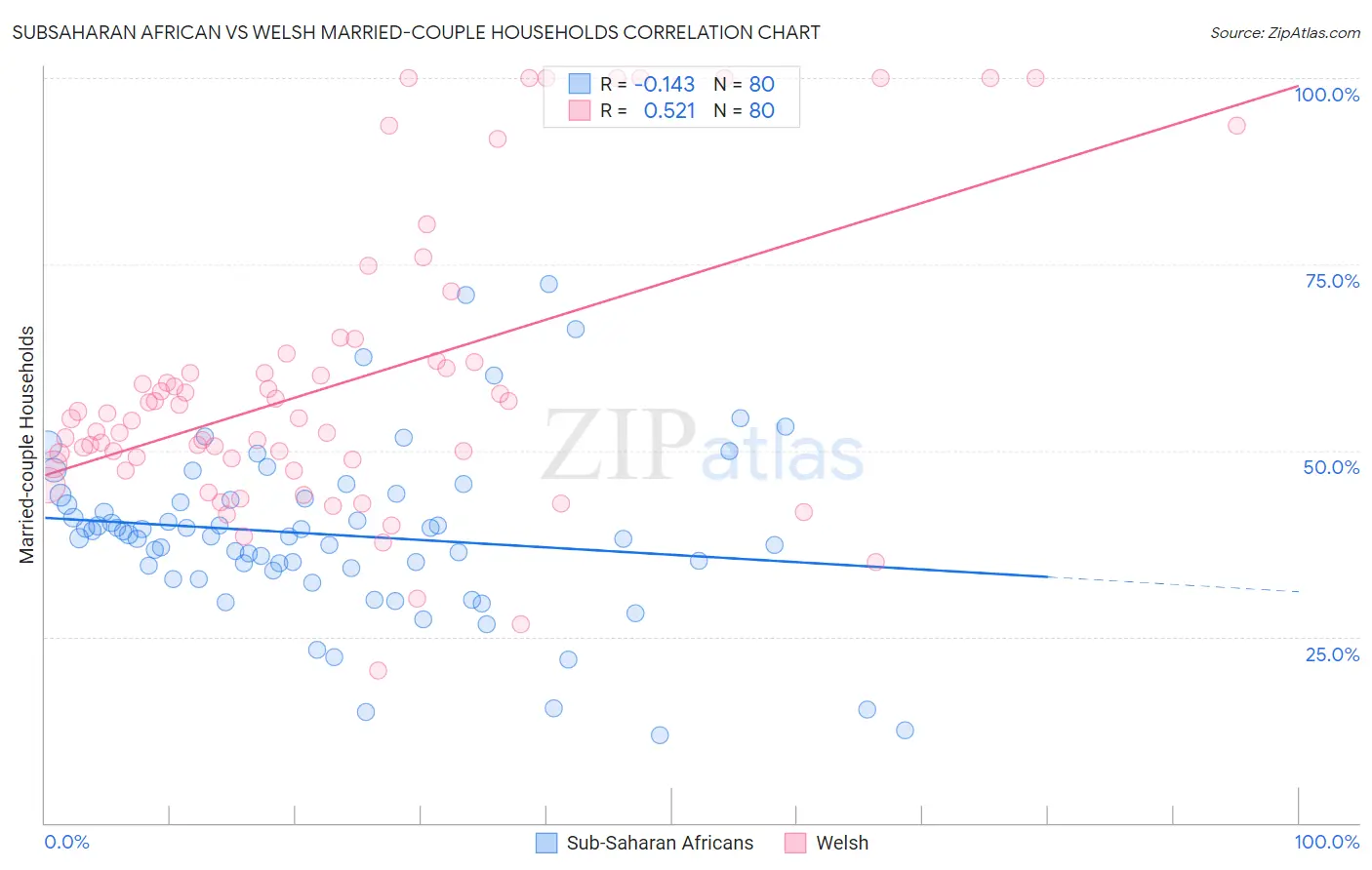 Subsaharan African vs Welsh Married-couple Households