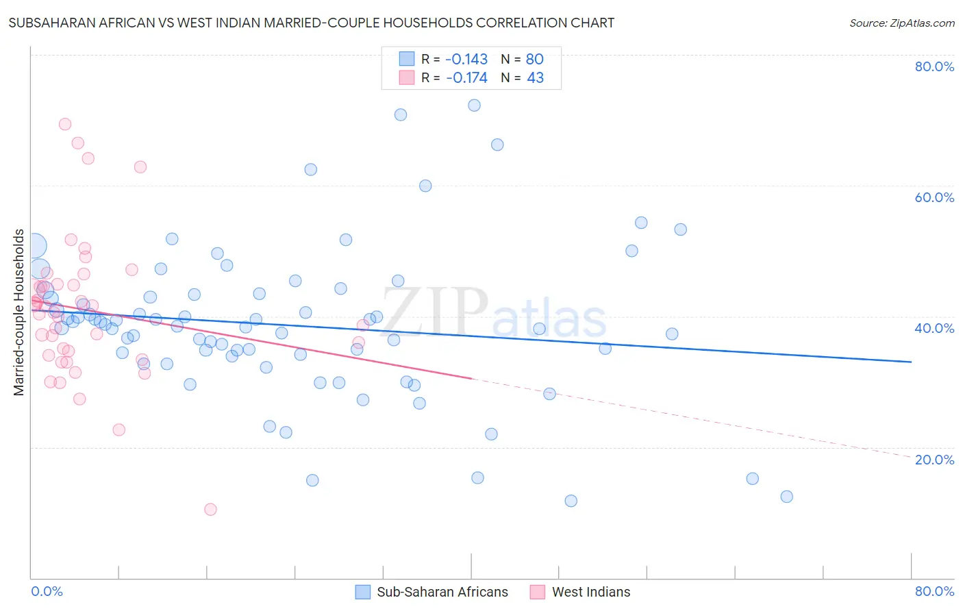 Subsaharan African vs West Indian Married-couple Households