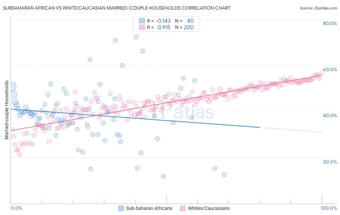 Subsaharan African vs White/Caucasian Married-couple Households