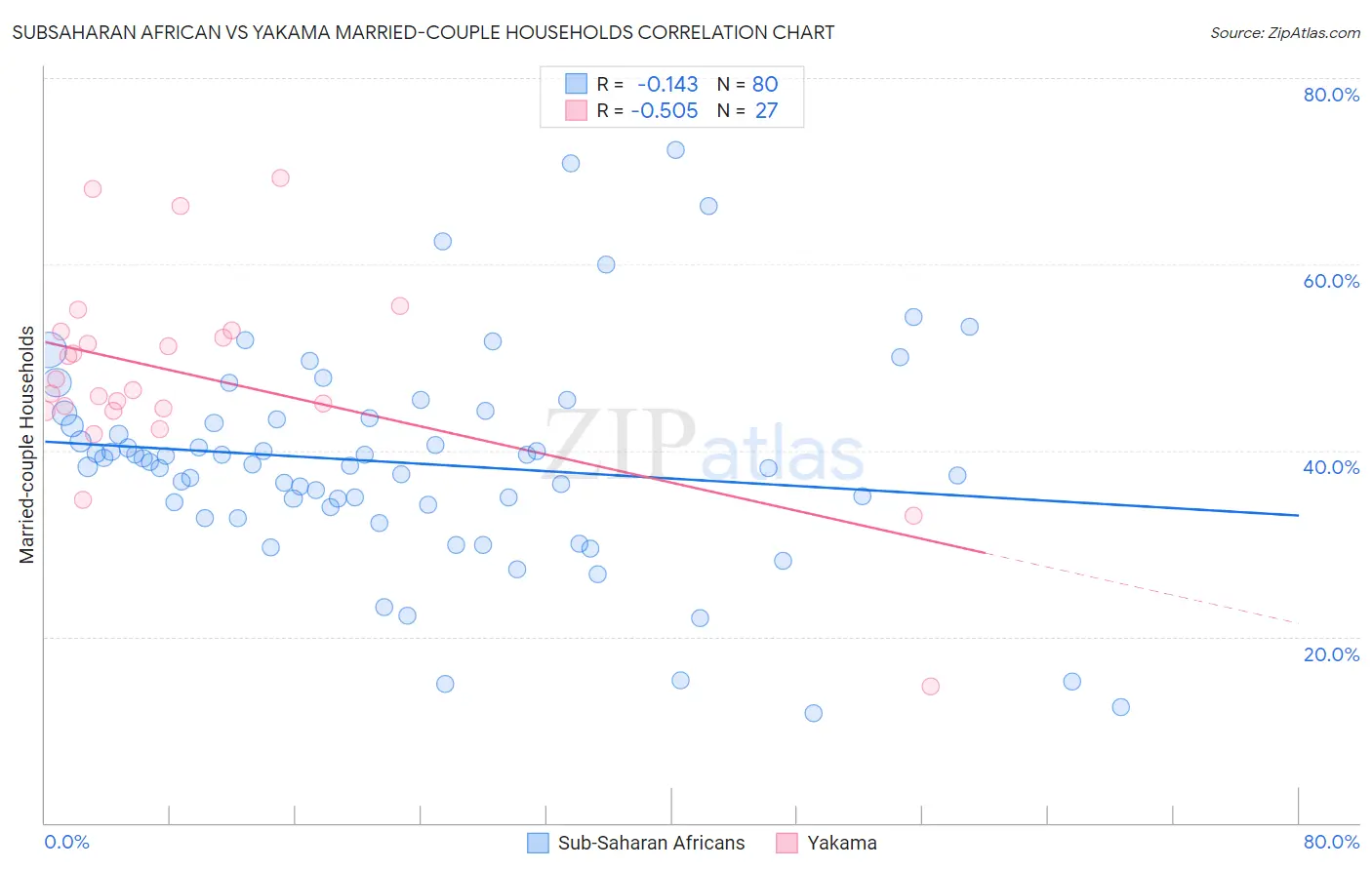 Subsaharan African vs Yakama Married-couple Households