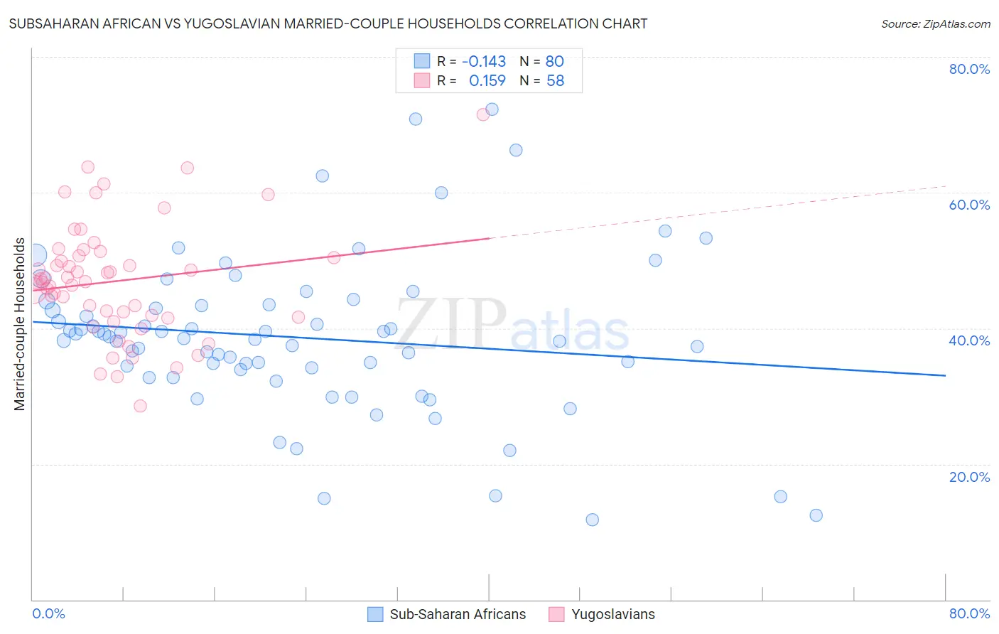 Subsaharan African vs Yugoslavian Married-couple Households